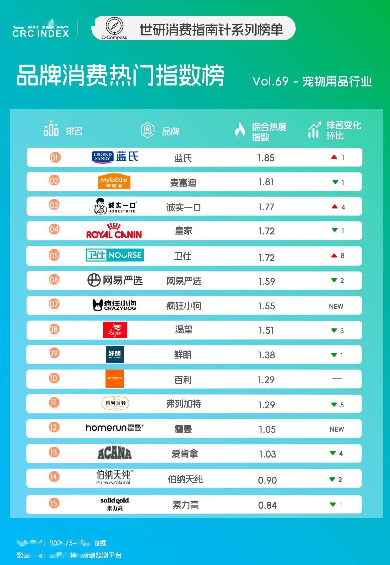 火润燥｜世研消费指数品牌榜Vol69开元ky棋牌宠食升级新风尚清凉零食降