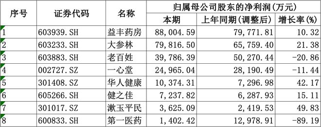 均盈利愈发重视合规经营降本增效成重要一课开元棋牌appA股8家上市药店企业上半年