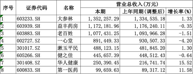 均盈利愈发重视合规经营降本增效成重要一课开元棋牌appA股8家上市药店企业上半年(图2)
