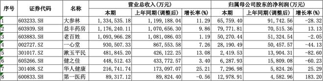均盈利愈发重视合规经营降本增效成重要一课开元棋牌appA股8家上市药店企业上半年(图4)
