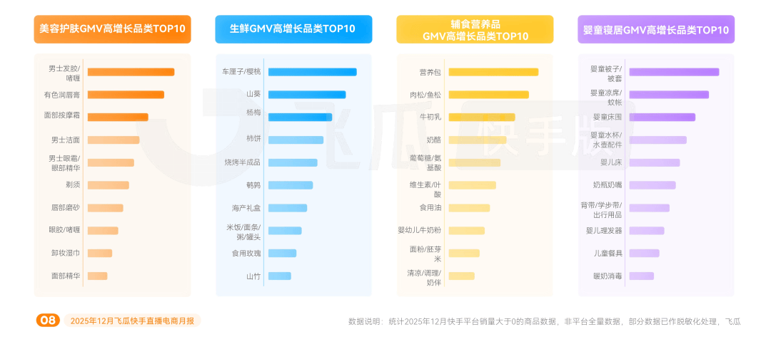 激增6697%！水果市场热度逐步攀升开元棋牌试玩12月快手电商报告：环比(图4)