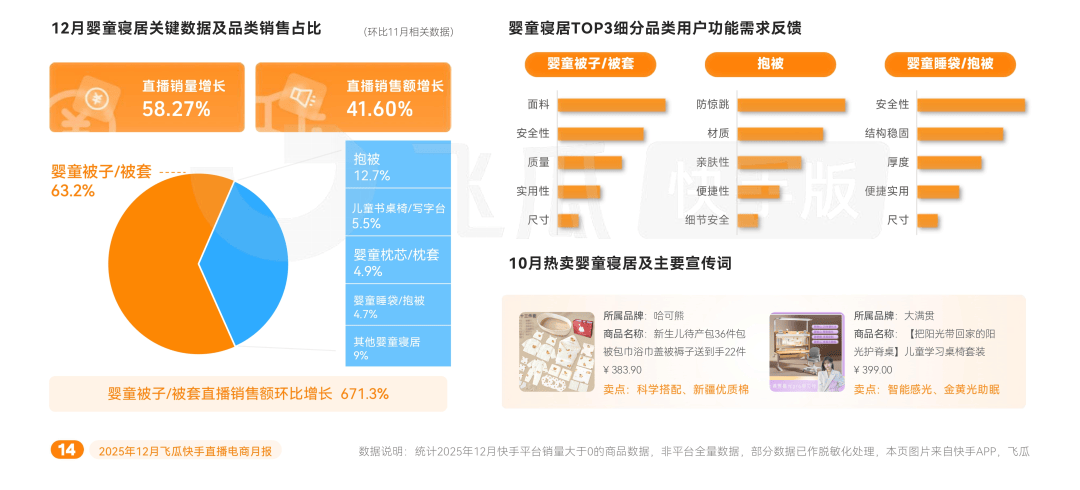 激增6697%！水果市场热度逐步攀升开元棋牌试玩12月快手电商报告：环比(图6)