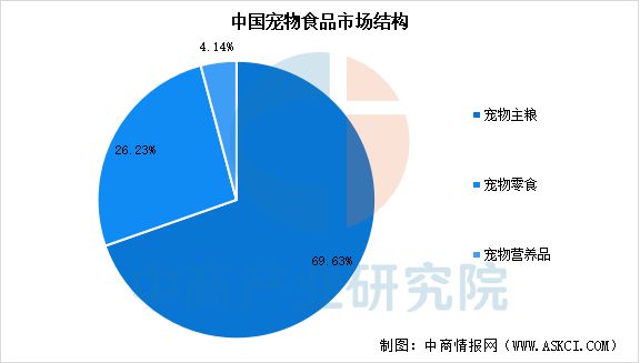物食品产业链图谱及投资布局分析ky开元棋牌2025年中国宠(图4)