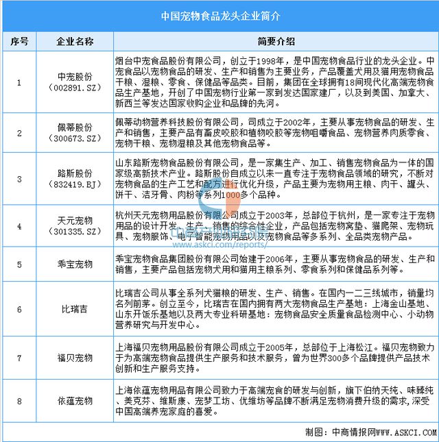 物食品产业链图谱及投资布局分析ky开元棋牌2025年中国宠(图9)