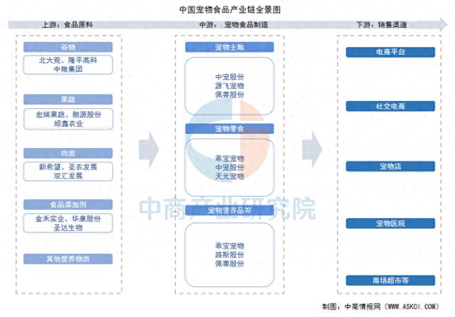 物食品产业链图谱及投资布局分析ky开元棋牌2025年中国宠(图14)